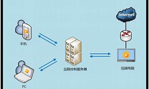 运营如何远程管控电脑系统-运营如何远程管控电脑系统软件