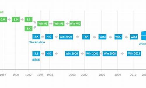 电脑系统演变过程-电脑系统变化过程