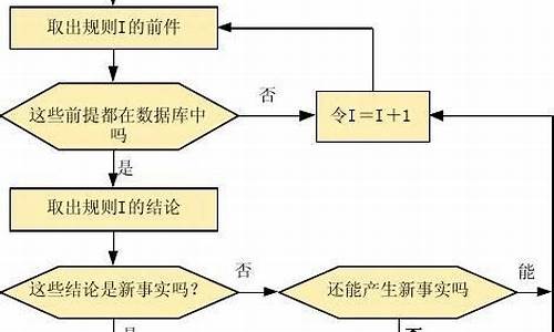 电脑系统的工作过程-计算机系统工作过程