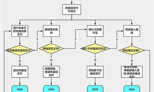 电脑系统充值出现问题-充值电脑时出现问题未执行任何更改